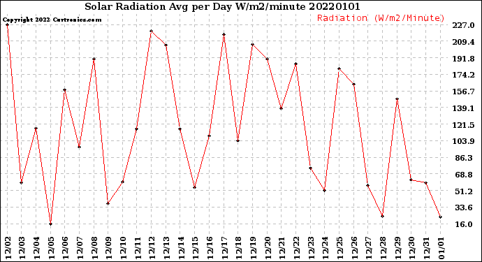 Milwaukee Weather Solar Radiation<br>Avg per Day W/m2/minute