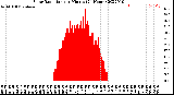 Milwaukee Weather Solar Radiation<br>per Minute<br>(24 Hours)