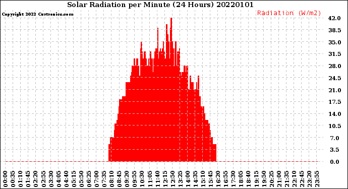 Milwaukee Weather Solar Radiation<br>per Minute<br>(24 Hours)