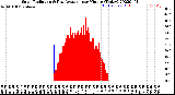 Milwaukee Weather Solar Radiation<br>& Day Average<br>per Minute<br>(Today)