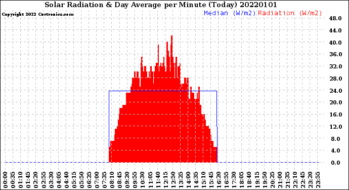 Milwaukee Weather Solar Radiation<br>& Day Average<br>per Minute<br>(Today)
