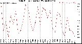Milwaukee Weather Solar Radiation<br>per Day KW/m2