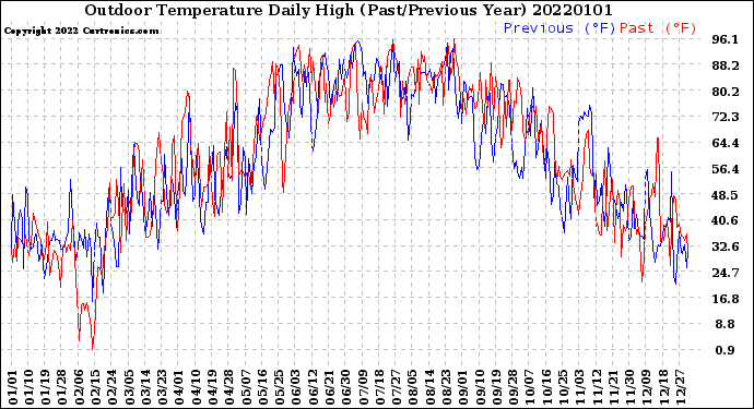 Milwaukee Weather Outdoor Temperature<br>Daily High<br>(Past/Previous Year)