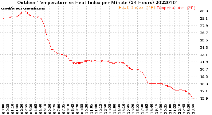 Milwaukee Weather Outdoor Temperature<br>vs Heat Index<br>per Minute<br>(24 Hours)