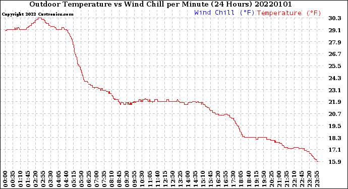 Milwaukee Weather Outdoor Temperature<br>vs Wind Chill<br>per Minute<br>(24 Hours)