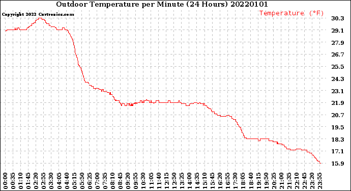 Milwaukee Weather Outdoor Temperature<br>per Minute<br>(24 Hours)