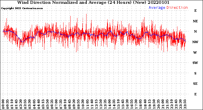 Milwaukee Weather Wind Direction<br>Normalized and Average<br>(24 Hours) (New)