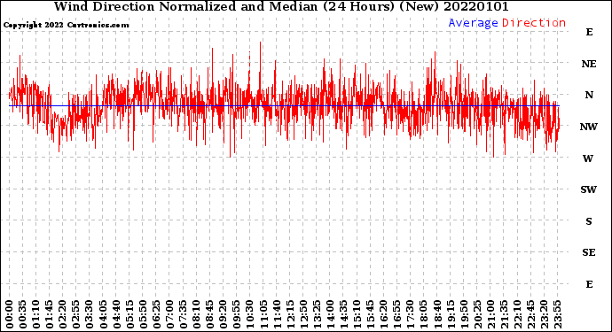 Milwaukee Weather Wind Direction<br>Normalized and Median<br>(24 Hours) (New)