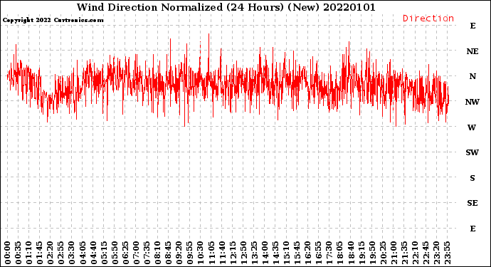 Milwaukee Weather Wind Direction<br>Normalized<br>(24 Hours) (New)