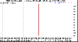 Milwaukee Weather Wind Speed<br>Actual and Average<br>by Minute<br>(24 Hours) (New)