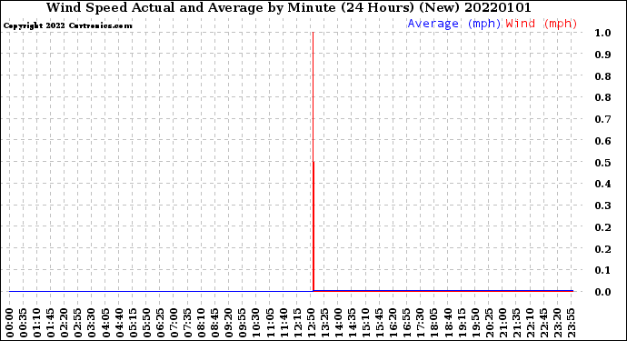 Milwaukee Weather Wind Speed<br>Actual and Average<br>by Minute<br>(24 Hours) (New)