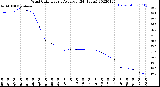 Milwaukee Weather Wind Chill<br>Hourly Average<br>(24 Hours)