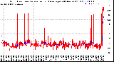 Milwaukee Weather Wind Direction<br>Normalized and Average<br>(24 Hours) (Old)