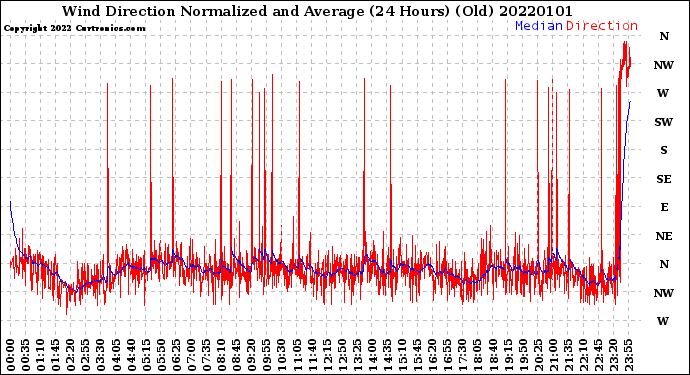 Milwaukee Weather Wind Direction<br>Normalized and Average<br>(24 Hours) (Old)