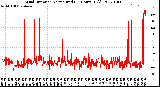 Milwaukee Weather Wind Direction<br>Normalized<br>(24 Hours) (Old)