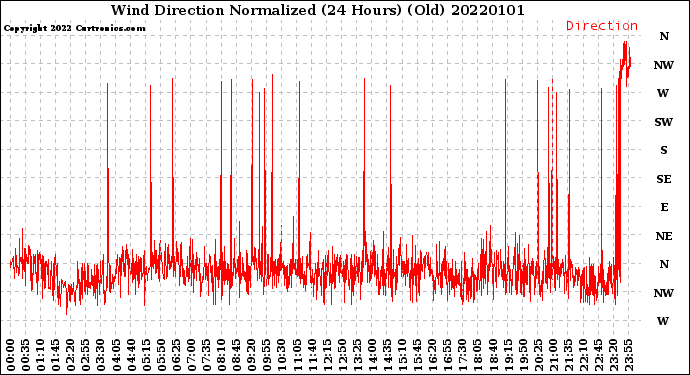 Milwaukee Weather Wind Direction<br>Normalized<br>(24 Hours) (Old)