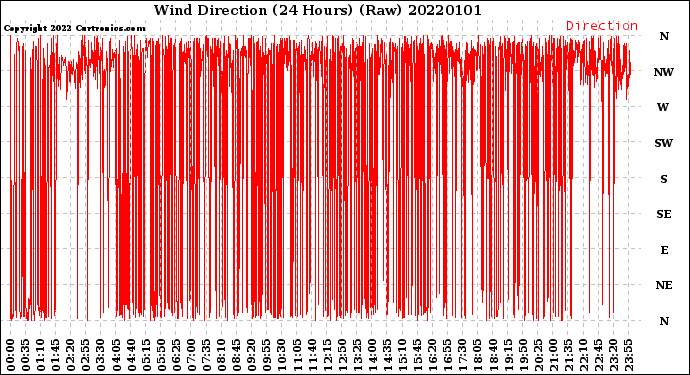 Milwaukee Weather Wind Direction<br>(24 Hours) (Raw)