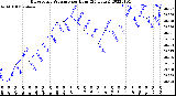 Milwaukee Weather Barometric Pressure<br>per Hour<br>(24 Hours)