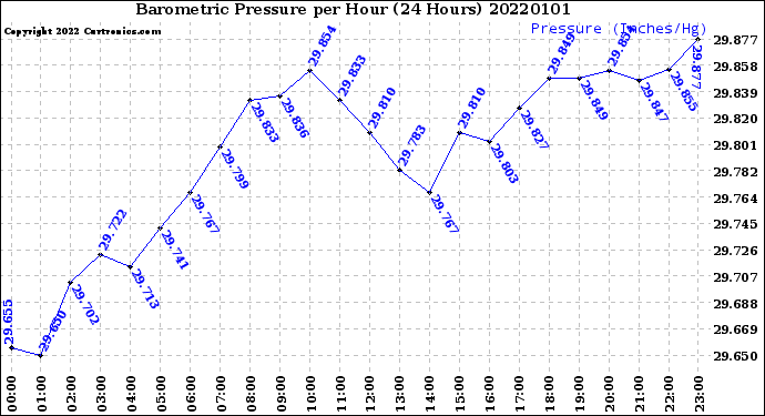 Milwaukee Weather Barometric Pressure<br>per Hour<br>(24 Hours)