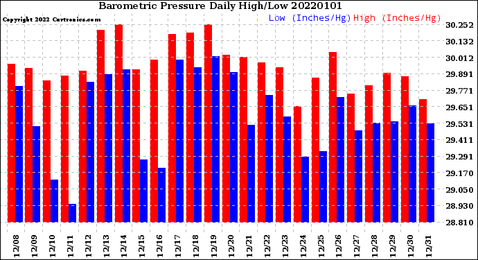 Milwaukee Weather Barometric Pressure<br>Daily High/Low