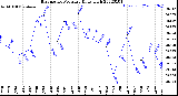 Milwaukee Weather Barometric Pressure<br>Daily High