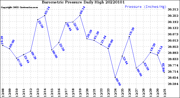 Milwaukee Weather Barometric Pressure<br>Daily High