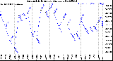 Milwaukee Weather Barometric Pressure<br>Daily Low