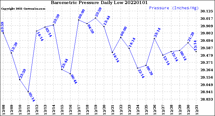 Milwaukee Weather Barometric Pressure<br>Daily Low