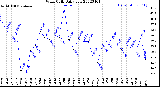 Milwaukee Weather Wind Chill<br>Daily Low