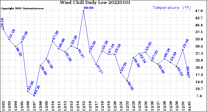 Milwaukee Weather Wind Chill<br>Daily Low