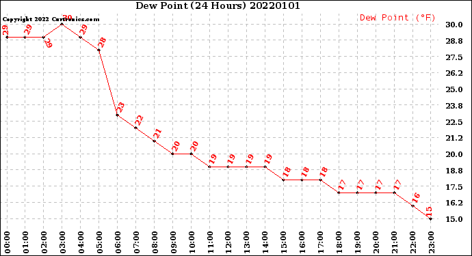 Milwaukee Weather Dew Point<br>(24 Hours)