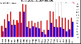 Milwaukee Weather Dew Point<br>Daily High/Low