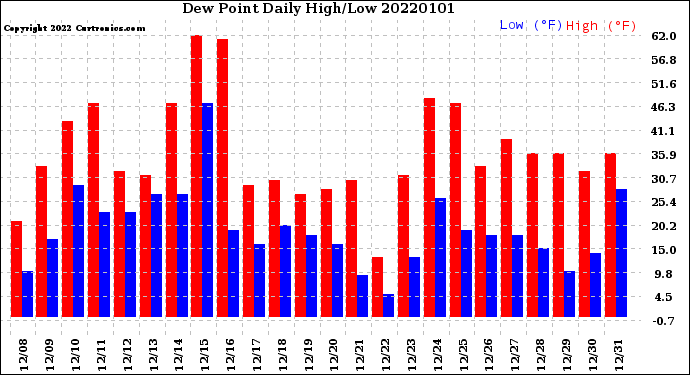Milwaukee Weather Dew Point<br>Daily High/Low