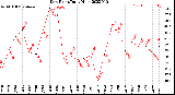Milwaukee Weather Dew Point<br>Daily High