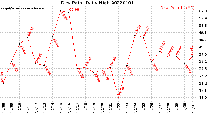 Milwaukee Weather Dew Point<br>Daily High