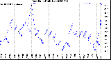 Milwaukee Weather Dew Point<br>Daily Low
