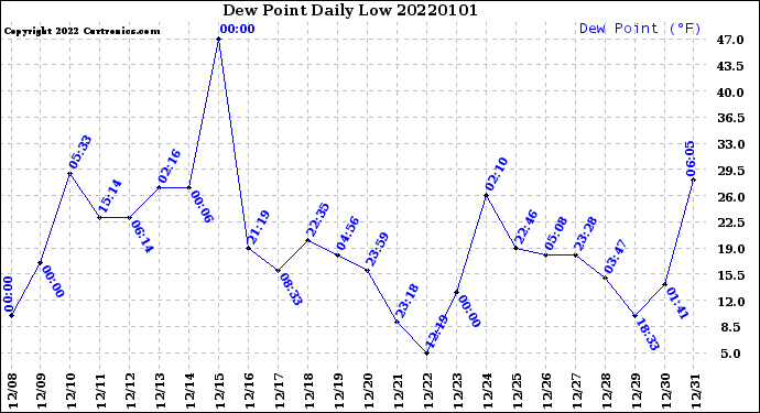 Milwaukee Weather Dew Point<br>Daily Low