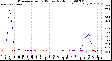 Milwaukee Weather Evapotranspiration<br>vs Rain per Day<br>(Inches)