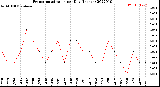 Milwaukee Weather Evapotranspiration<br>per Day (Inches)