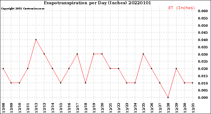 Milwaukee Weather Evapotranspiration<br>per Day (Inches)