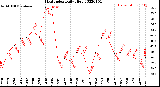 Milwaukee Weather Heat Index<br>Daily High