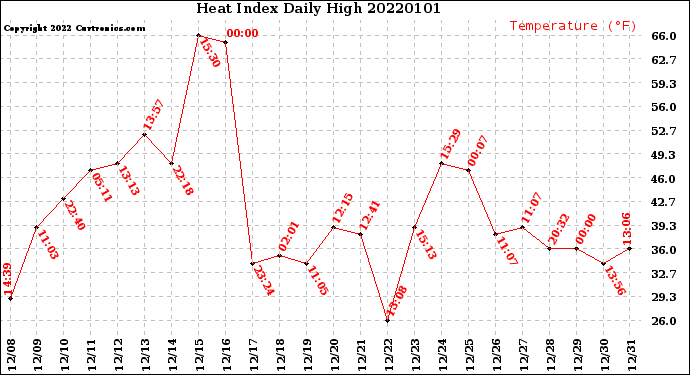 Milwaukee Weather Heat Index<br>Daily High