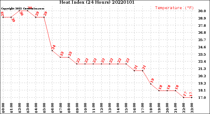 Milwaukee Weather Heat Index<br>(24 Hours)