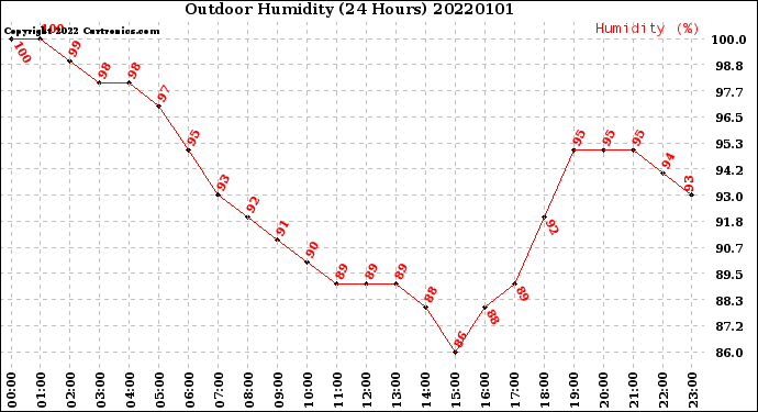Milwaukee Weather Outdoor Humidity<br>(24 Hours)