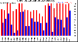 Milwaukee Weather Outdoor Humidity<br>Daily High/Low