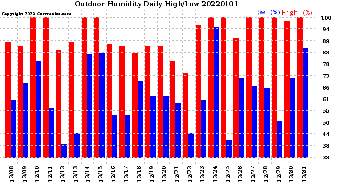 Milwaukee Weather Outdoor Humidity<br>Daily High/Low