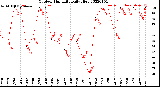 Milwaukee Weather Outdoor Humidity<br>Daily High