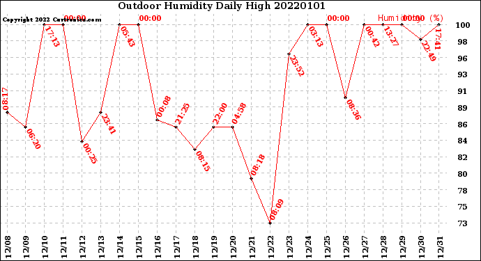 Milwaukee Weather Outdoor Humidity<br>Daily High