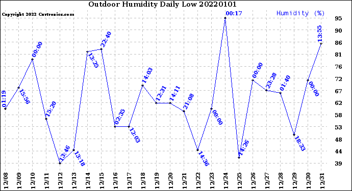 Milwaukee Weather Outdoor Humidity<br>Daily Low