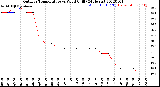 Milwaukee Weather Outdoor Temperature<br>vs Wind Chill<br>(24 Hours)